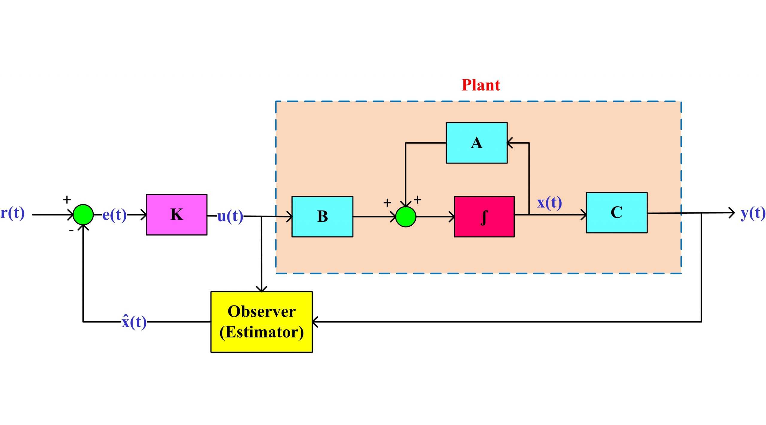 کنترل فیدبک خروجی سیستمهای خطی از طریق رویتگر (تخمین‌گر) با استفاده از نامساوی‌های ماتریسی خطی (LMI)
